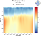 Time series of Baffin Bay Potential Temperature vs depth